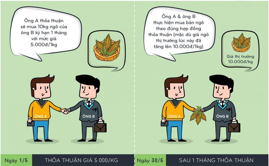 Ví dụ về hợp đồng tương lai