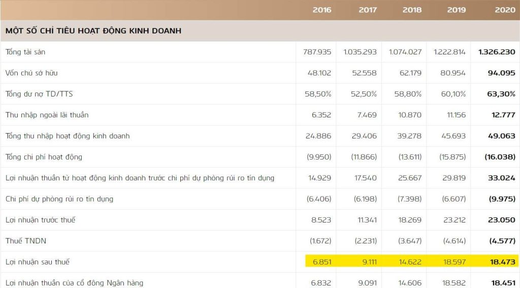 Lợi nhuận sau thuế của Vietcombank năm 2020 là 18.470 tỷ đồng.