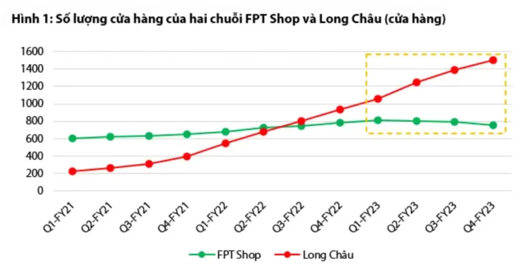 số lượng cửa hàng của FPT Shop và Long Châu qua thời gian